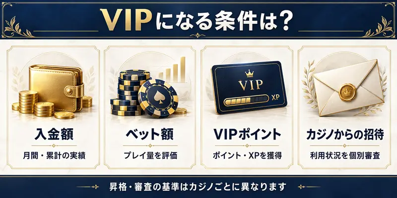 VIPになる条件は?

VIP

XP

入金額

ベット額

VIPポイント

カジノからの招待

月間·累計の実績

プレイ量を評価

ポイント·XPを獲得

利用状況を個別審査