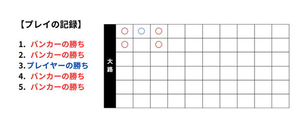 バカラ罫線 勝敗の記録1