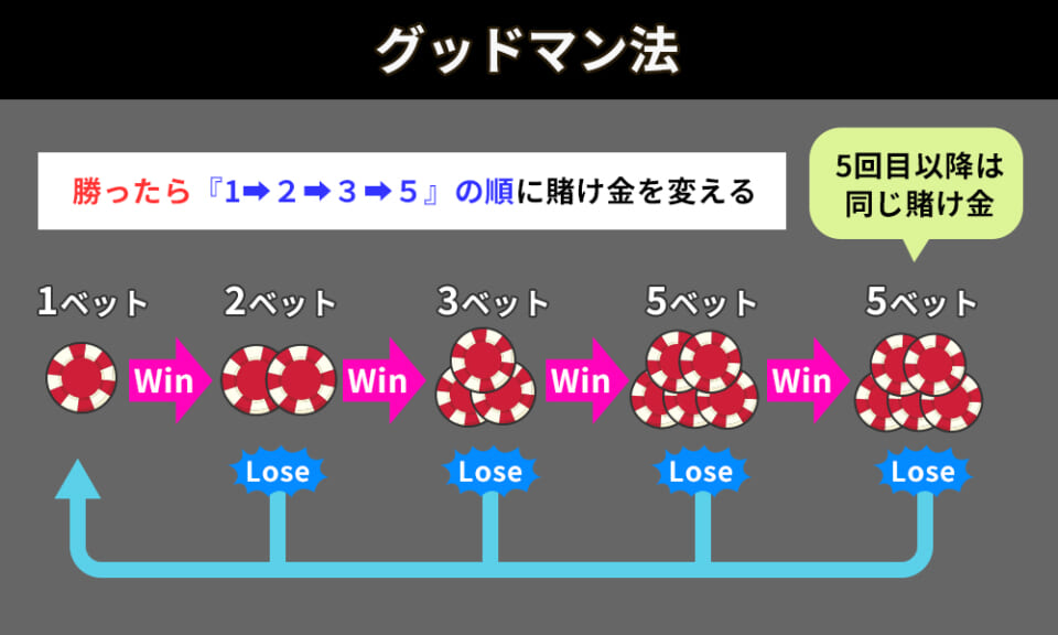 グッドマン法
勝ったら『1→2→3→5』の順に賭け金を変える