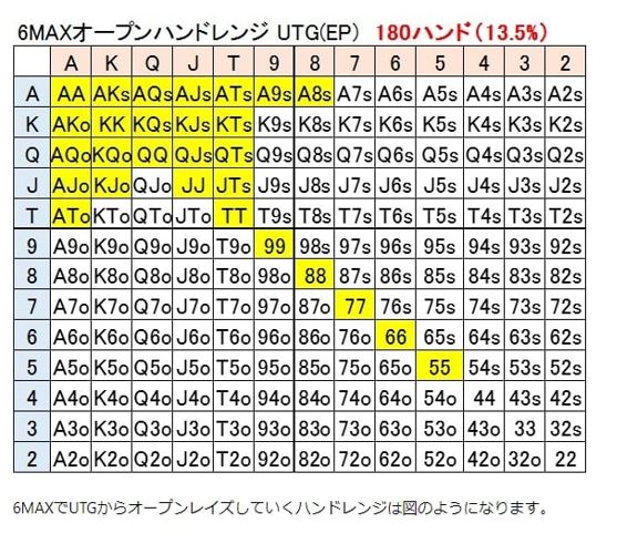 UTG(アンダー・ザ・ガン)のハンドレンジ表
