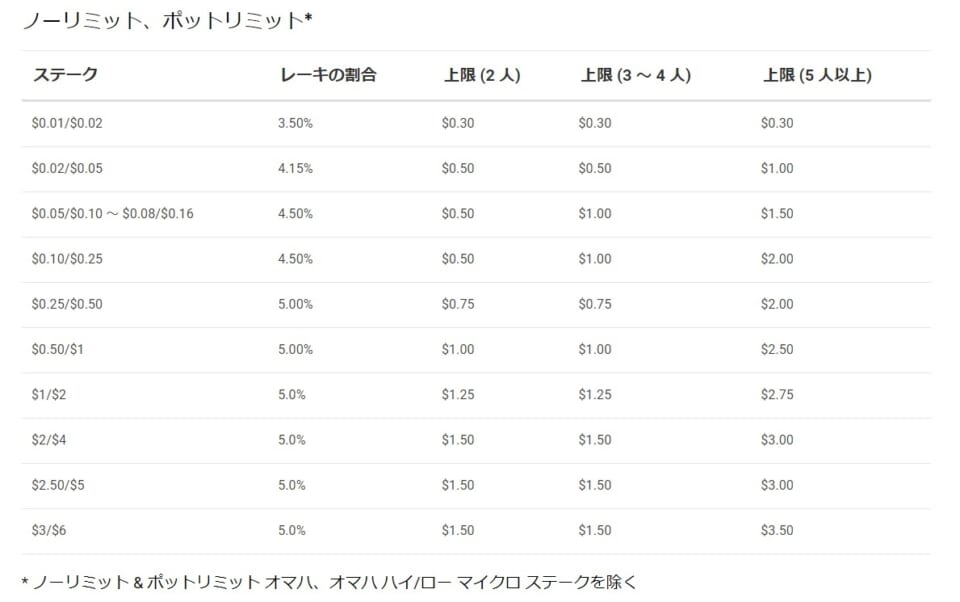 ポーカースターズのレーキ