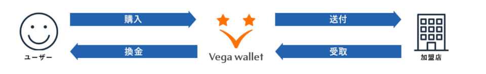 ベガウォレット（Vega wallet）の入金方法