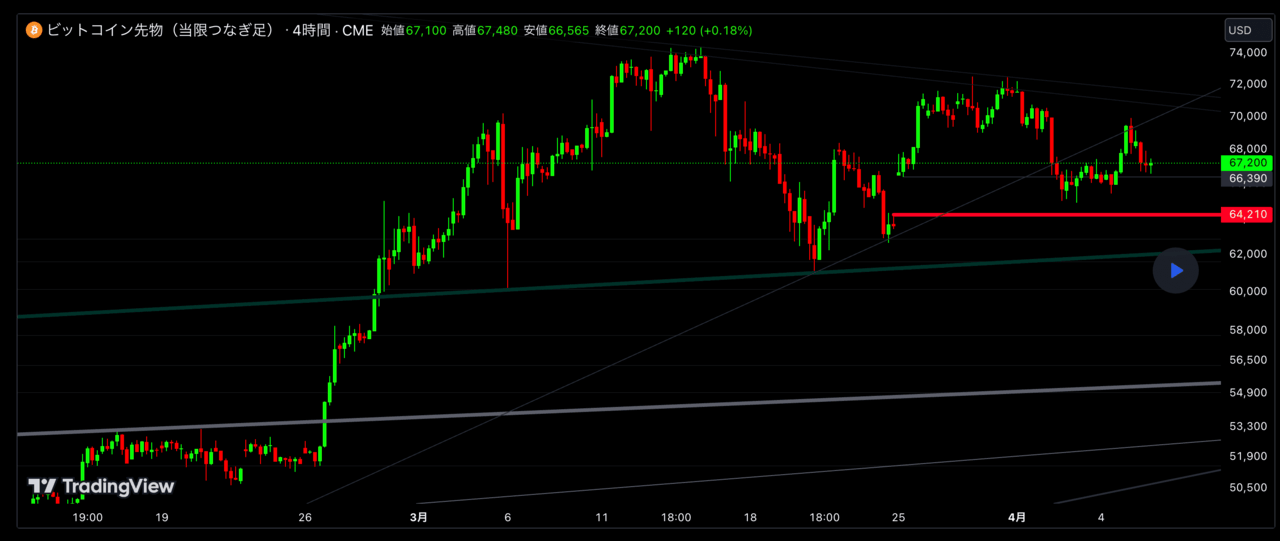 TradingView BTC先物価格チャート