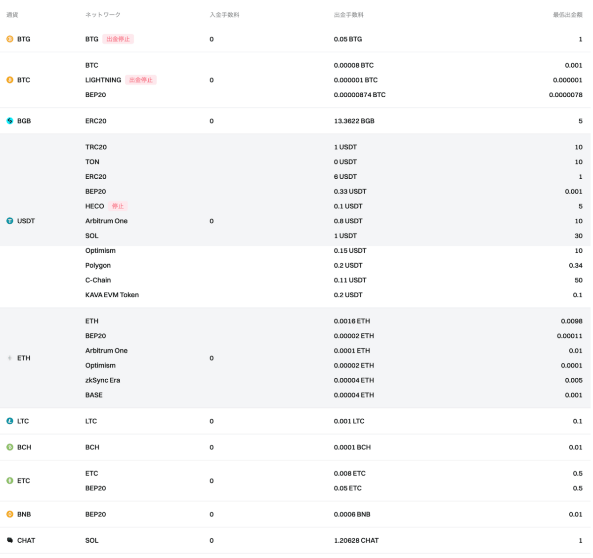 bitgetコインごとの送金手数料一覧