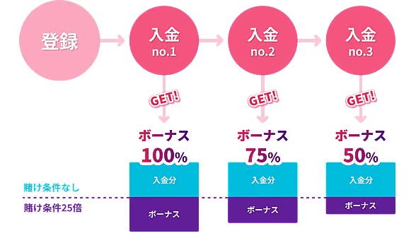 当サイト限定のミスティーノ初回入金ボーナス総額15万円
入金1回目はボーナス100％
入金2回目はボーナス75％
入金3回目はボーナス50％