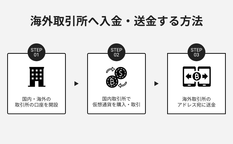 海外仮想通貨取引所へ入金・送金する手順