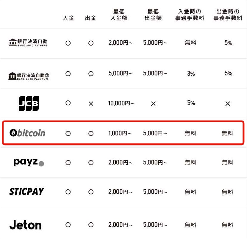 エルドアカジノでの出金には仮想通貨決済がおすすめです