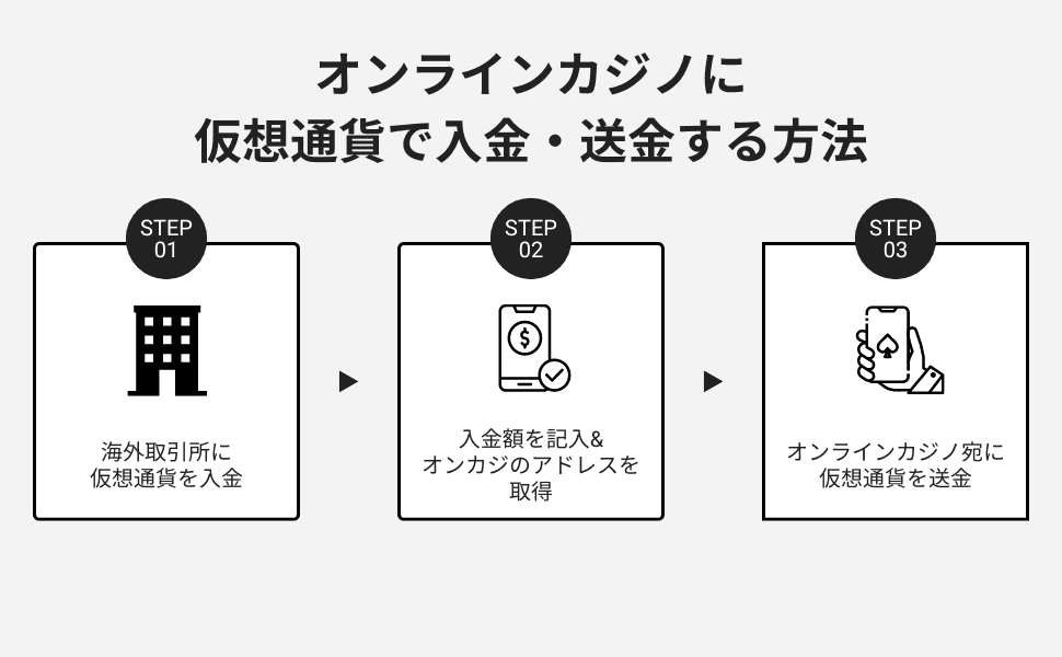 オンラインカジノに仮想通貨入金する方法