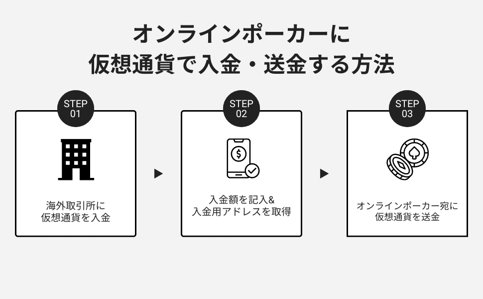 オンラインポーカーに仮想通貨入金する方法