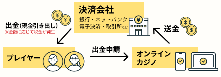 オンラインカジノ出金の仕組み