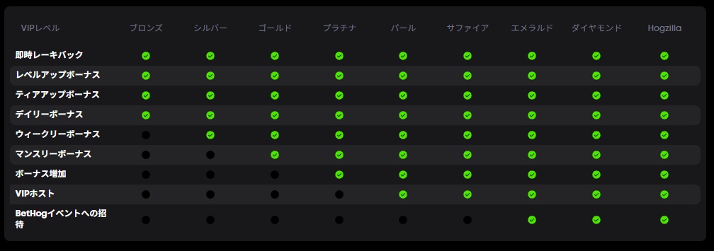 BethogのVIPプログラム